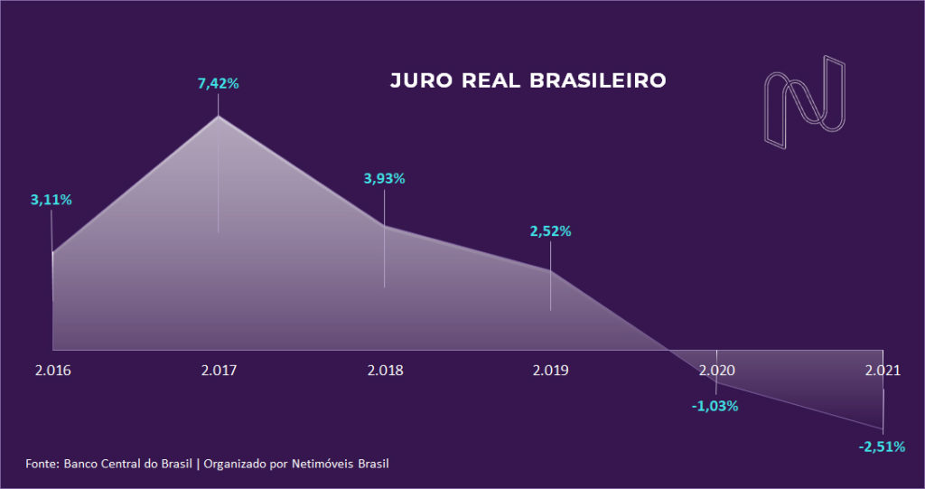 Juros reais no Brasil